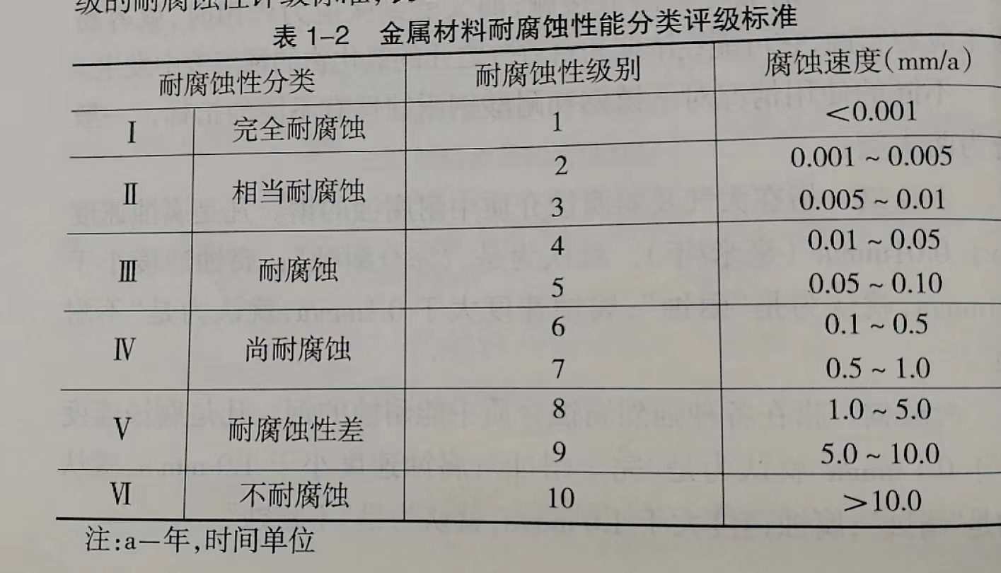 不銹鋼的耐腐蝕性能分類(lèi)評(píng)級(jí)標(biāo)準(zhǔn)